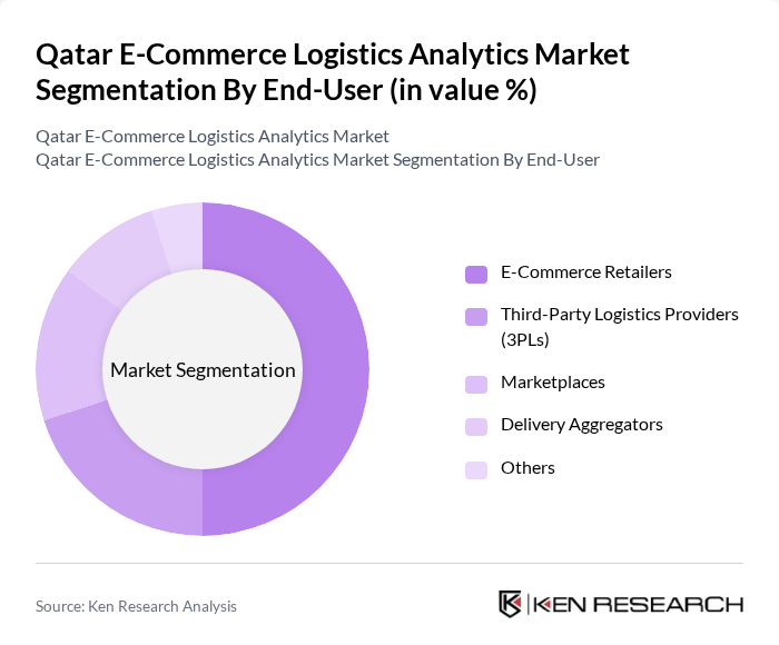 Qatar E-Commerce Logistics Analytics Market segmentation by End-User.