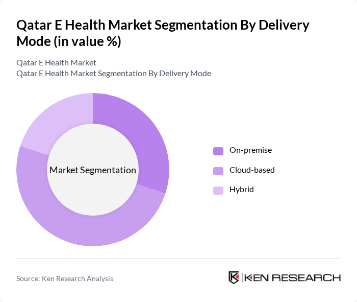 Qatar E Health Market segmentation by Delivery Mode.