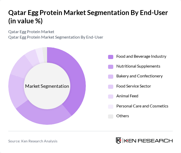 Qatar Egg Protein Market segmentation by End-User.
