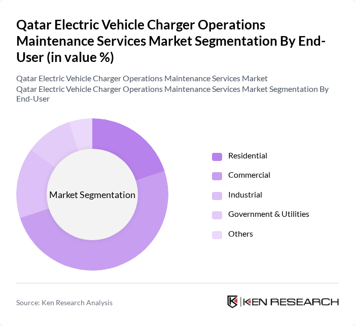 Qatar Electric Vehicle Charger Operations Maintenance Services Market segmentation by End-User.