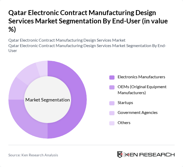 Qatar Electronic Contract Manufacturing Design Services Market segmentation by End-User. Qatar Electronic Contract Manufacturing Design Services Market segmentation by End-User.