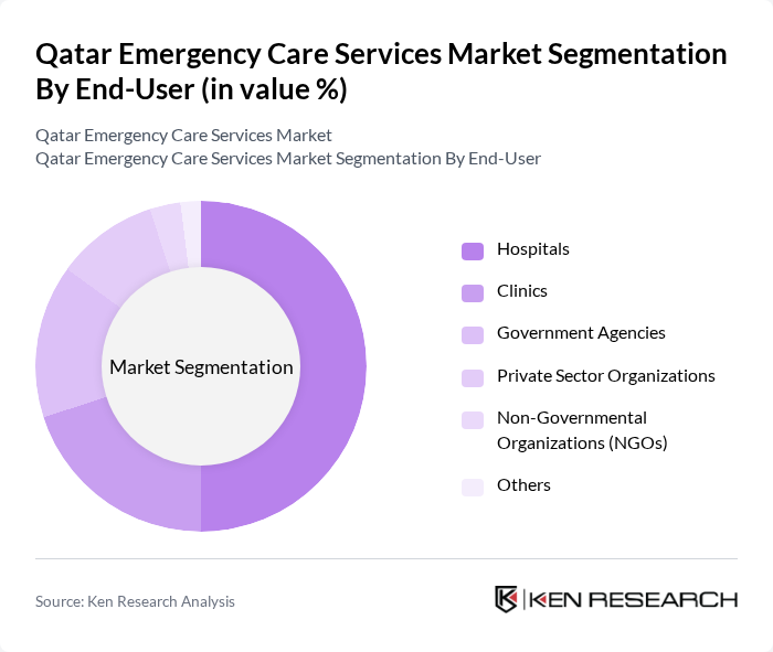 Qatar Emergency Care Services Market segmentation by End-User.