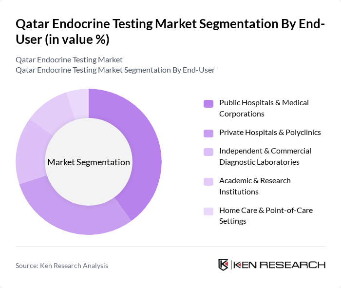 Qatar Endocrine Testing Market segmentation by End-User. Qatar Endocrine Testing Market segmentation by End-User.