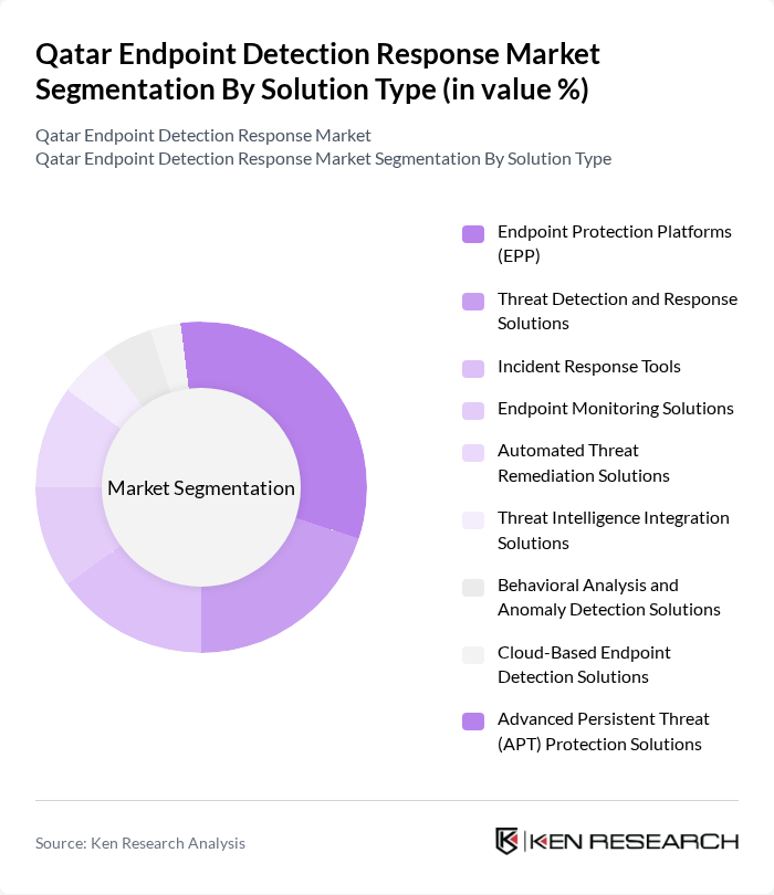 Qatar Endpoint Detection Response Market segmentation by Solution Type. Qatar Endpoint Detection Response Market segmentation by Solution Type.
