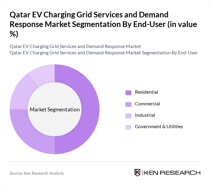 Qatar EV Charging Grid Services and Demand Response Market segmentation by End-User.