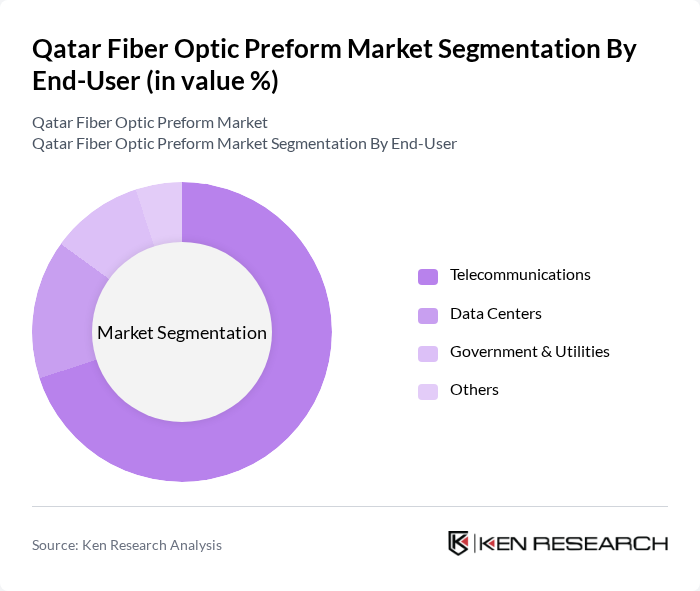 Qatar Fiber Optic Preform Market segmentation by End-User. Qatar Fiber Optic Preform Market segmentation by End-User.