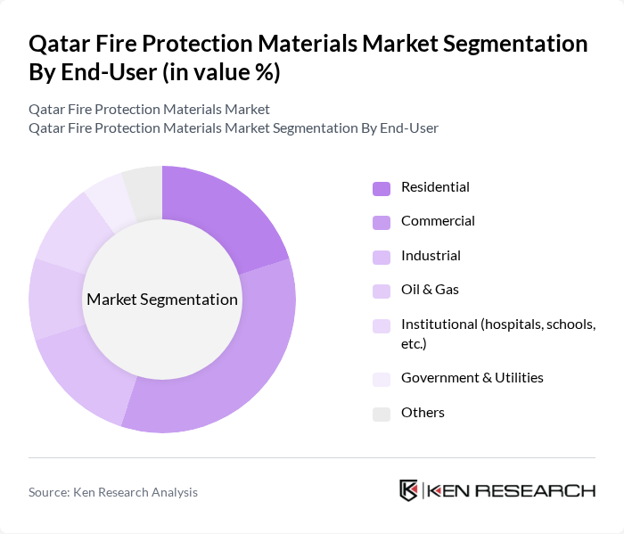 Qatar Fire Protection Materials Market segmentation by End-User.