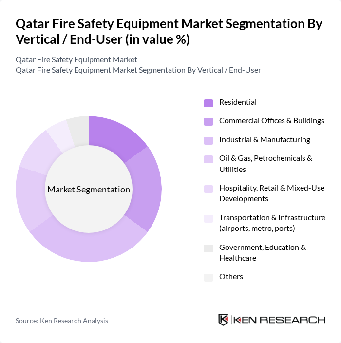 Qatar Fire Safety Equipment Market segmentation by Vertical / End-User.