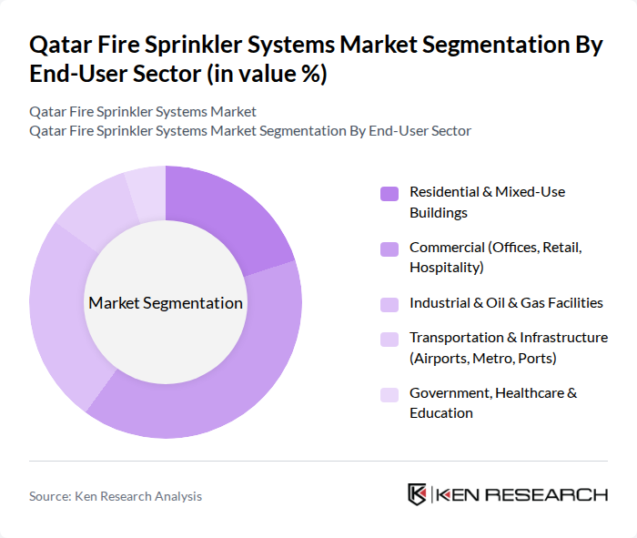 Qatar Fire Sprinkler Systems Market segmentation by End-User Sector.