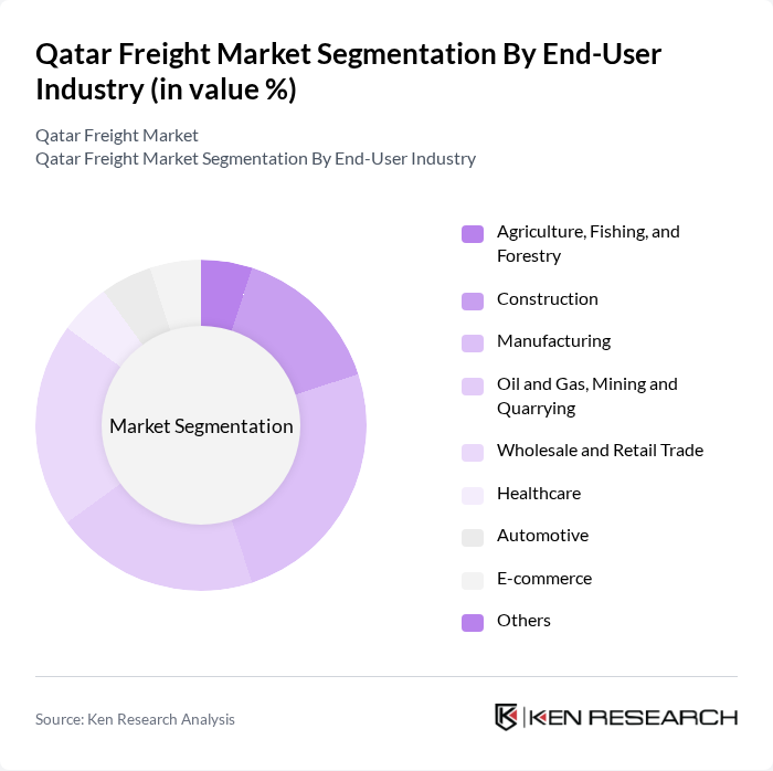 Qatar Freight Market segmentation by End-User Industry.