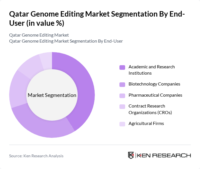 Qatar Genome Editing Market segmentation by End-User.