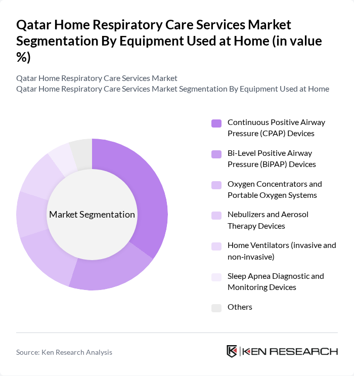 Qatar Home Respiratory Care Services Market segmentation by Equipment Used at Home.