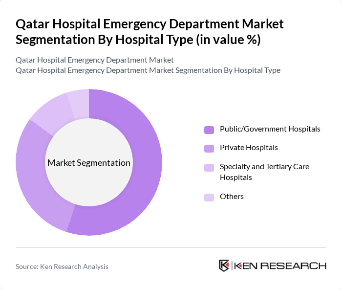 Qatar Hospital Emergency Department Market segmentation by Hospital Type.