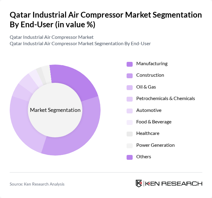 Qatar Industrial Air Compressor Market segmentation by End-User.