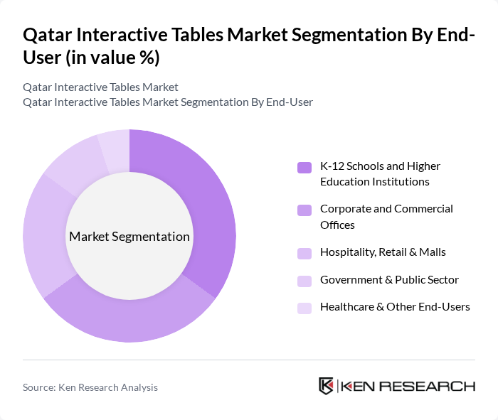 Qatar Interactive Tables Market segmentation by End-User. Qatar Interactive Tables Market segmentation by End-User.