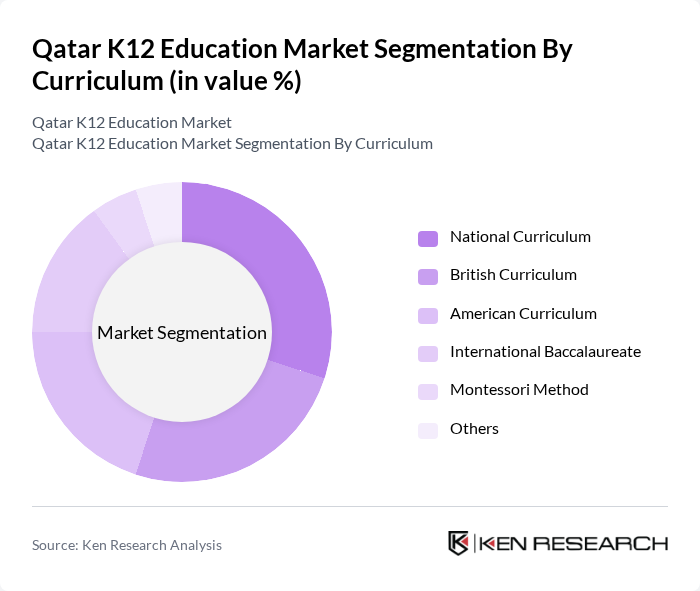 Qatar K12 Education Market segmentation by Curriculum. Qatar K12 Education Market segmentation by Curriculum.