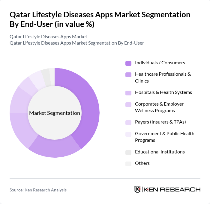 Qatar Lifestyle Diseases Apps Market segmentation by End-User. Qatar Lifestyle Diseases Apps Market segmentation by End-User.