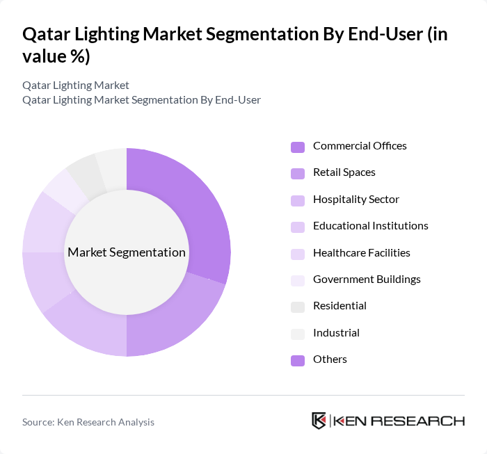 Qatar Lighting Market segmentation by End-User.