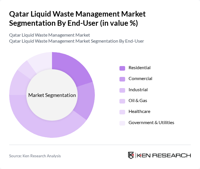 Qatar Liquid Waste Management Market segmentation by End-User.
