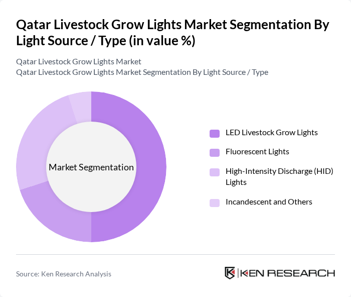 Qatar Livestock Grow Lights Market segmentation by Light Source / Type.