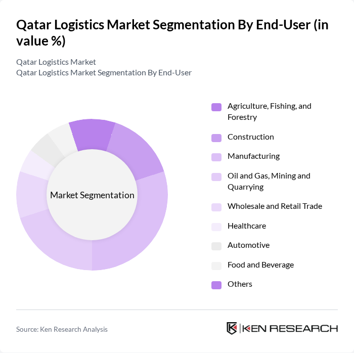 Qatar Logistics Market segmentation by End-User. Qatar Logistics Market segmentation by End-User.