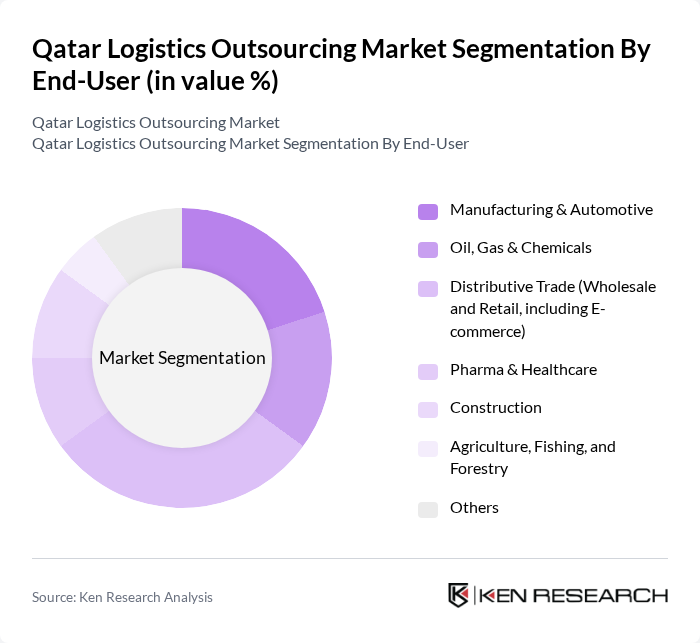 Qatar Logistics Outsourcing Market segmentation by End-User.