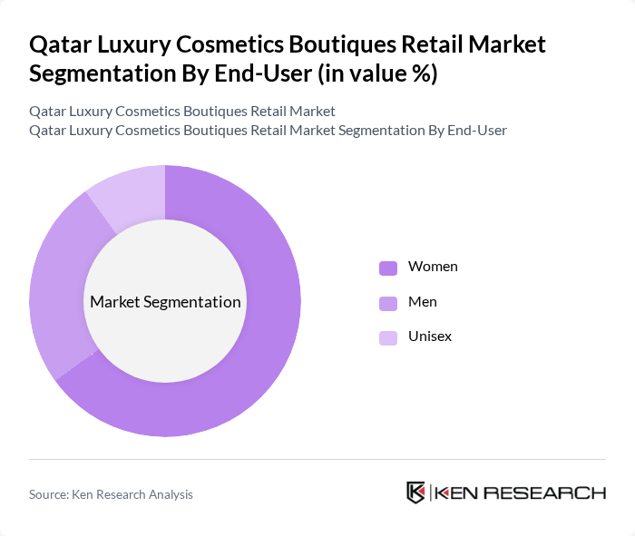 Qatar Luxury Cosmetics Boutiques Retail Market segmentation by End-User. Qatar Luxury Cosmetics Boutiques Retail Market segmentation by End-User.