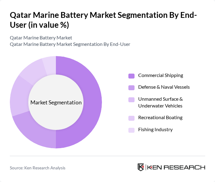 Qatar Marine Battery Market segmentation by End-User.