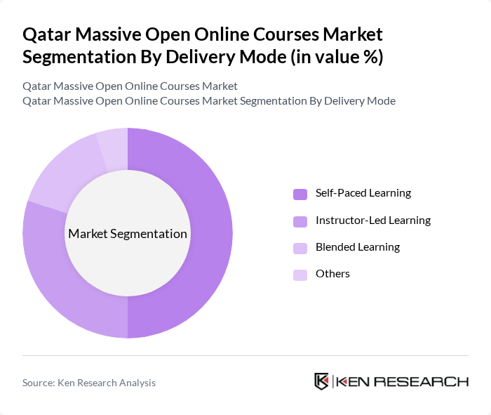 Qatar Massive Open Online Courses Market segmentation by Delivery Mode.