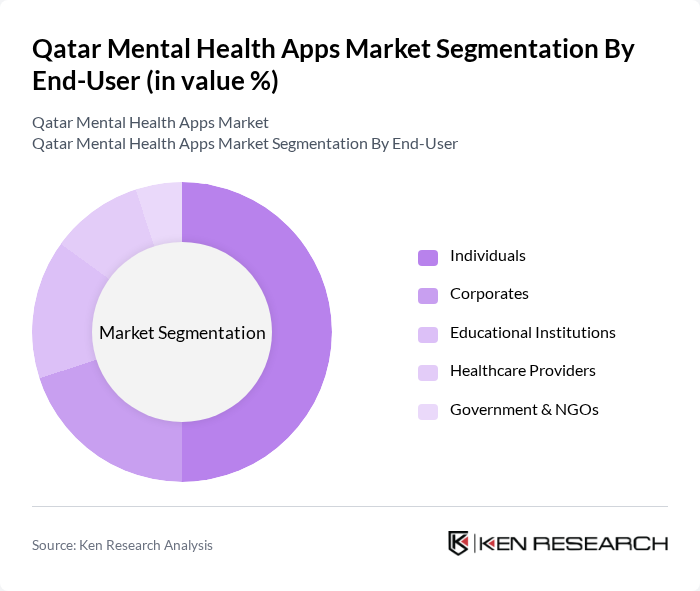 Qatar Mental Health Apps Market segmentation by End-User.