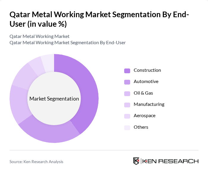 Qatar Metal Working Market segmentation by End-User.