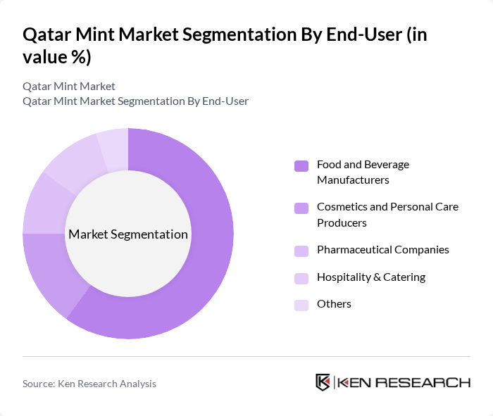 Qatar Mint Market segmentation by End-User.