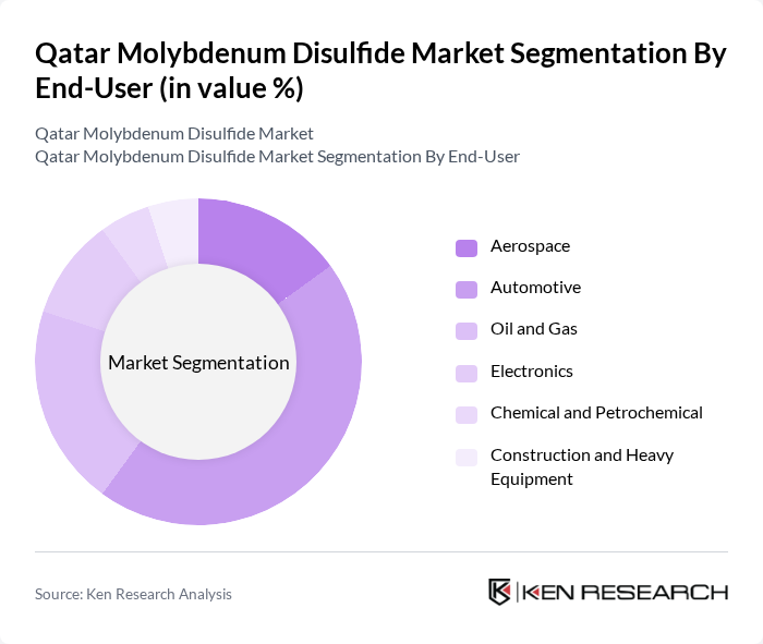 Qatar Molybdenum Disulfide Market segmentation by End-User.