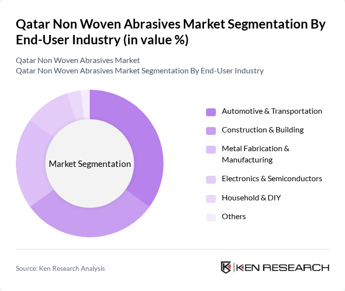 Qatar Non Woven Abrasives Market segmentation by End-User Industry.