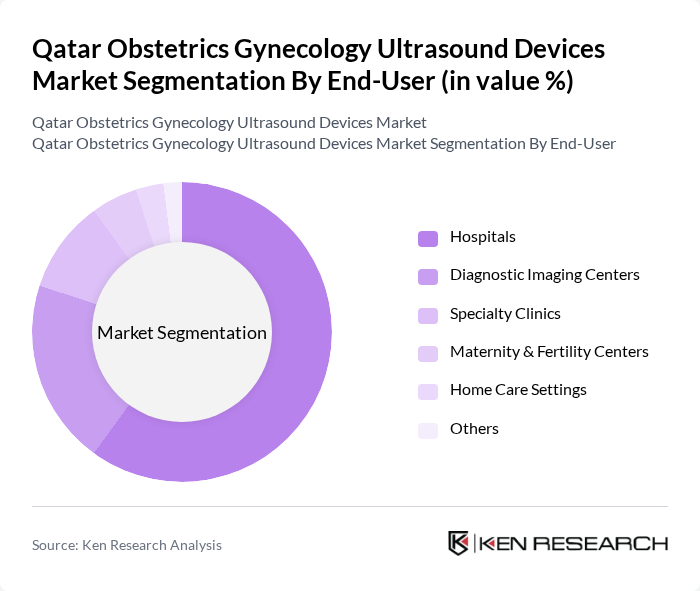 Qatar Obstetrics Gynecology Ultrasound Devices Market segmentation by End-User. Qatar Obstetrics Gynecology Ultrasound Devices Market segmentation by End-User.
