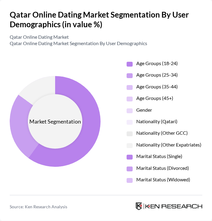 Qatar Online Dating Market segmentation by User Demographics.