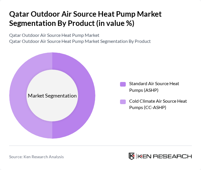 Qatar Outdoor Air Source Heat Pump Market segmentation by Product.