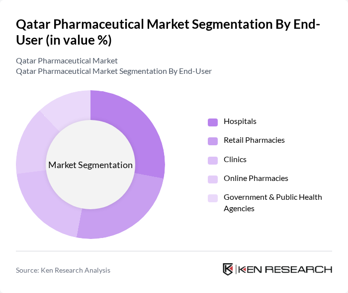 Qatar Pharmaceutical Market segmentation by End-User.