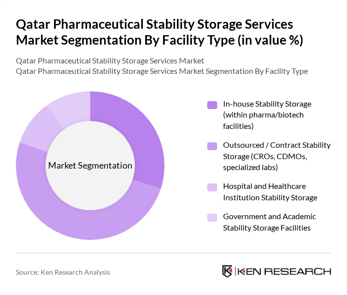 Qatar Pharmaceutical Stability Storage Services Market segmentation by Facility Type.