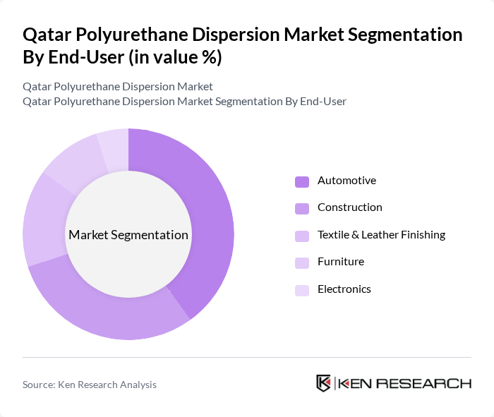 Qatar Polyurethane Dispersion Market segmentation by End-User.