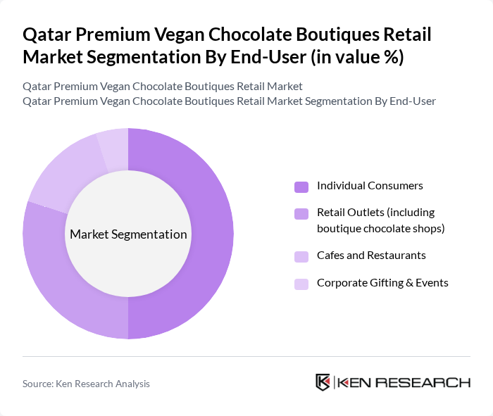 Qatar Premium Vegan Chocolate Boutiques Retail Market segmentation by End-User.