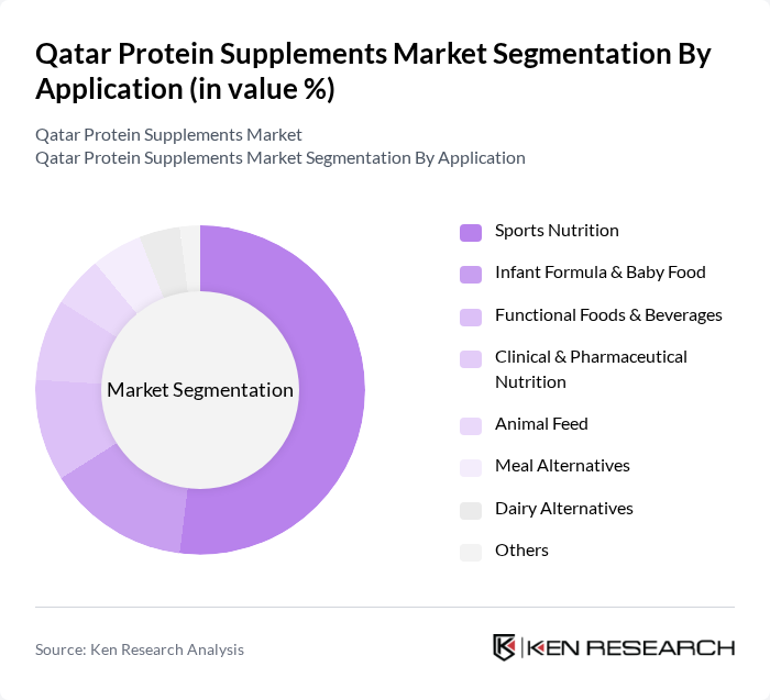 Qatar Protein Supplements Market segmentation by Application.