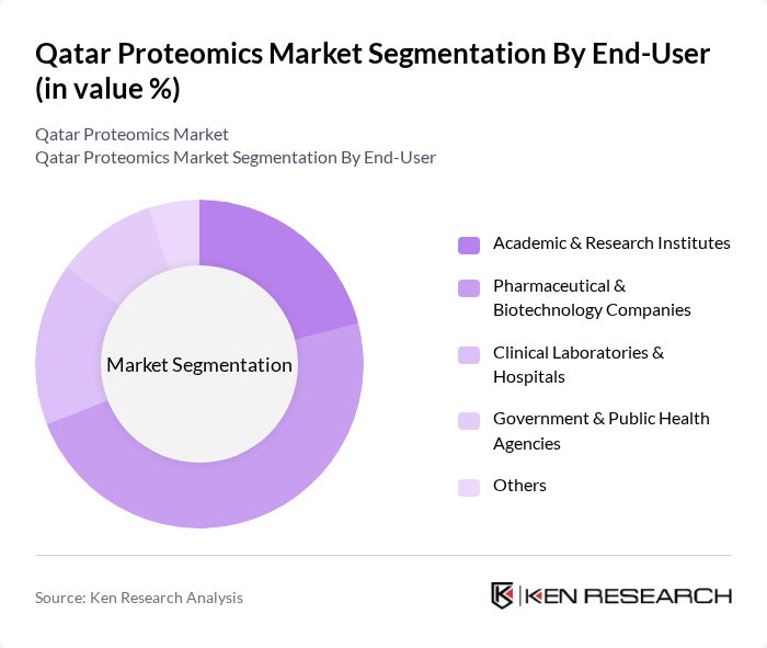 Qatar Proteomics Market segmentation by End-User.