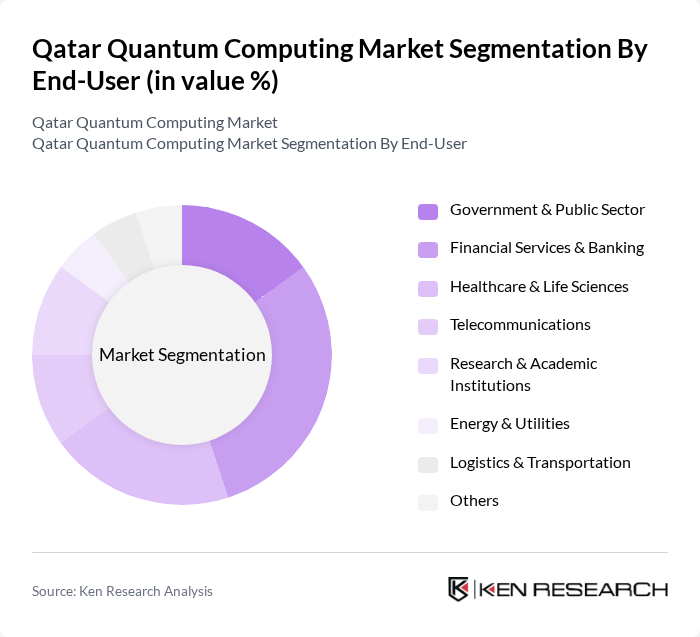 Qatar Quantum Computing Market segmentation by End-User.