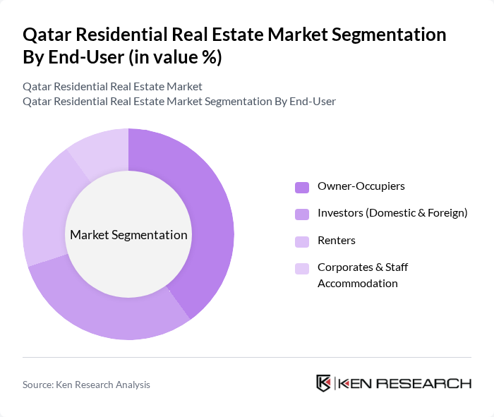 Qatar Residential Real Estate Market segmentation by End-User. Qatar Residential Real Estate Market segmentation by End-User.