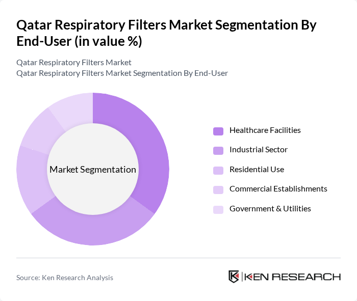 Qatar Respiratory Filters Market segmentation by End-User.