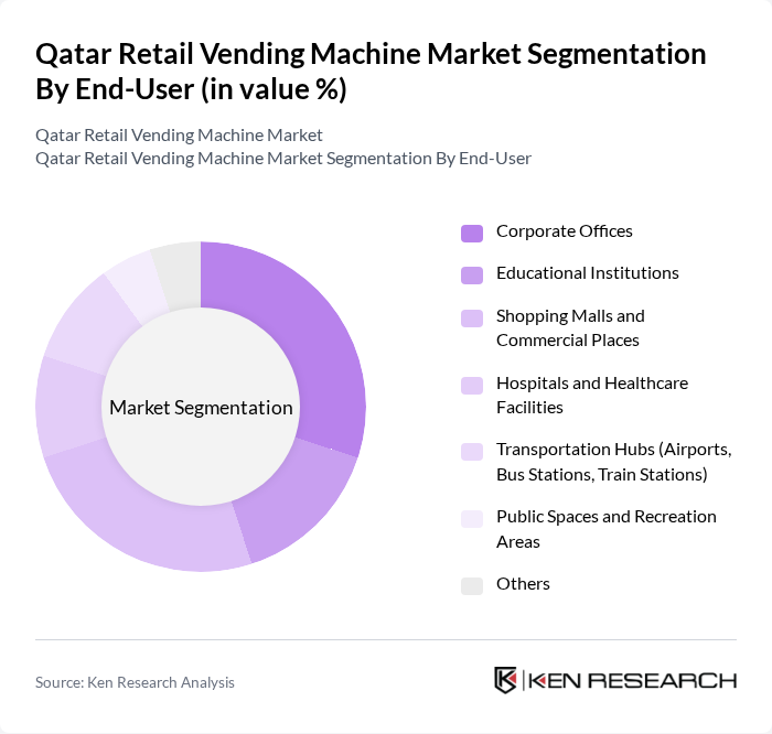 Qatar Retail Vending Machine Market segmentation by End-User. Qatar Retail Vending Machine Market segmentation by End-User.