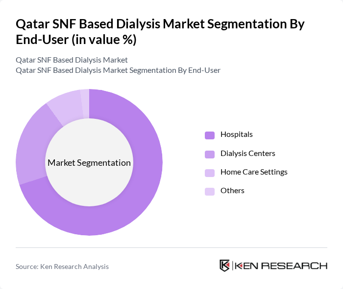 Qatar SNF Based Dialysis Market segmentation by End-User. Qatar SNF Based Dialysis Market segmentation by End-User.