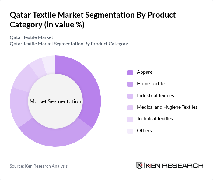 Qatar Textile Market segmentation by Product Category.