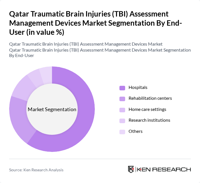 Qatar Traumatic Brain Injuries (TBI) Assessment Management Devices Market segmentation by End-User.